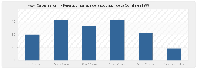 Répartition par âge de la population de La Comelle en 1999